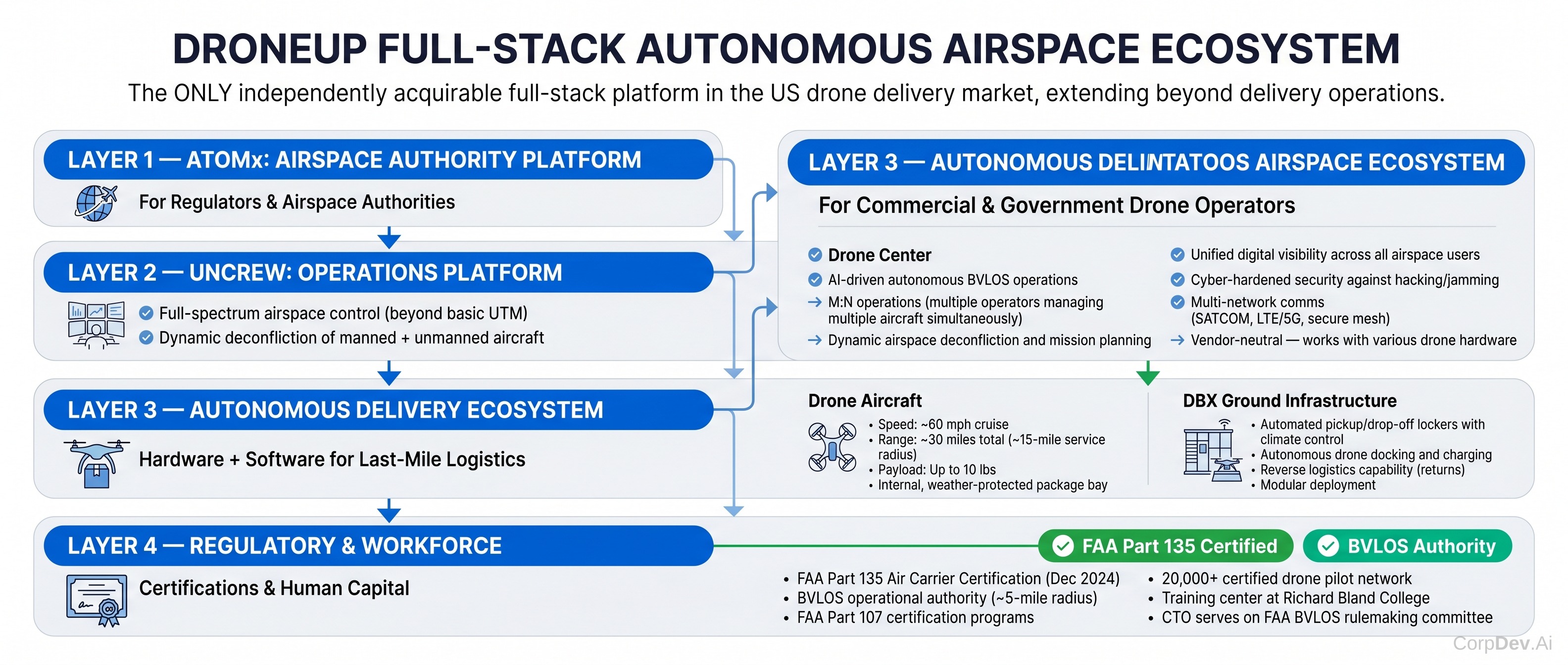 DroneUp Technology Stack