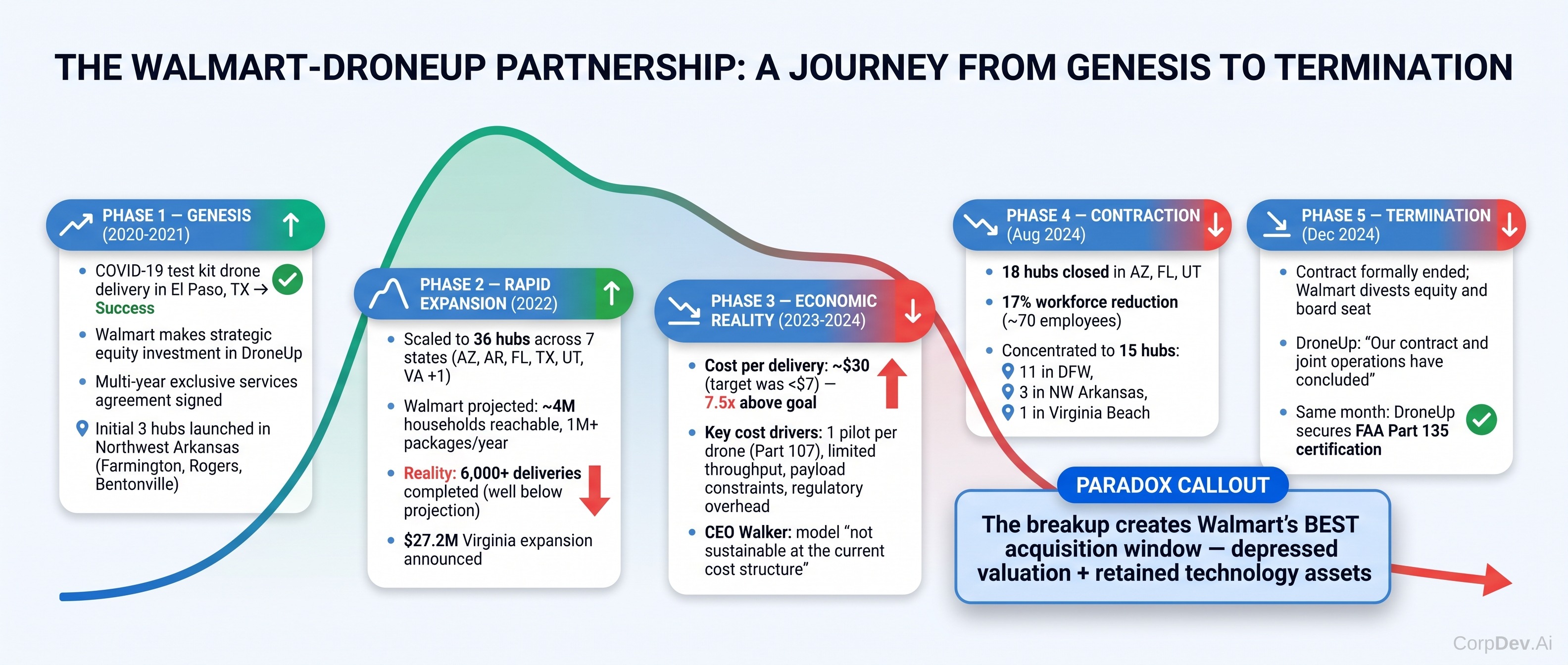 Walmart-DroneUp Partnership Arc