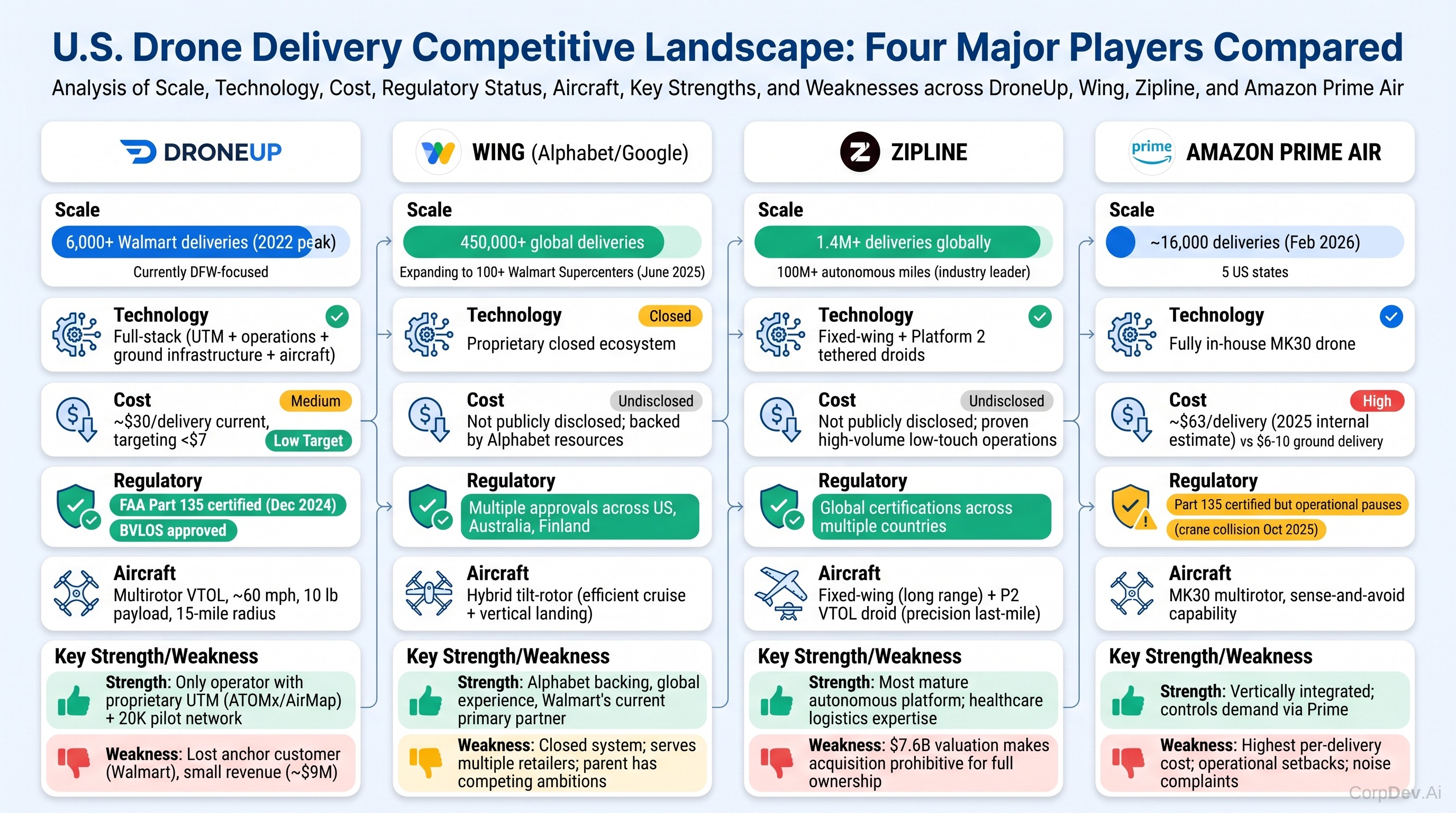 Drone Delivery Competitive Landscape