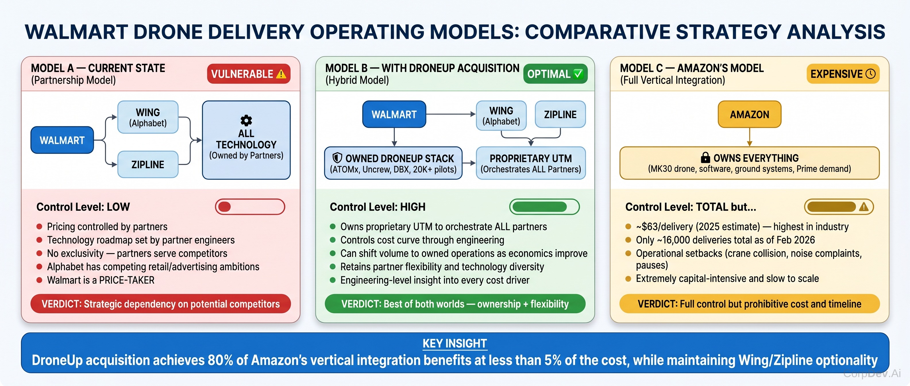 Three Drone Delivery Operating Models Compared