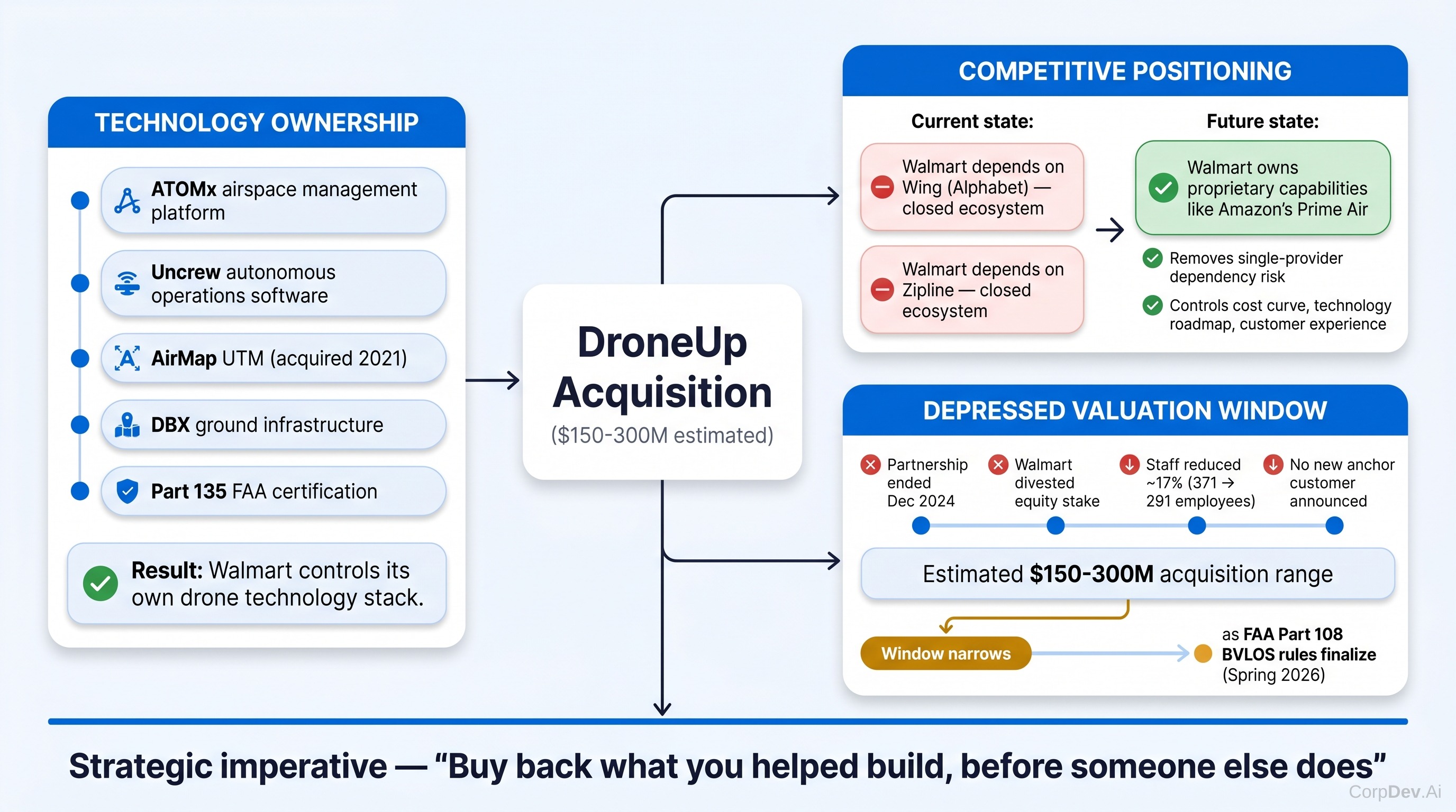 DroneUp Strategic Acquisition Thesis
