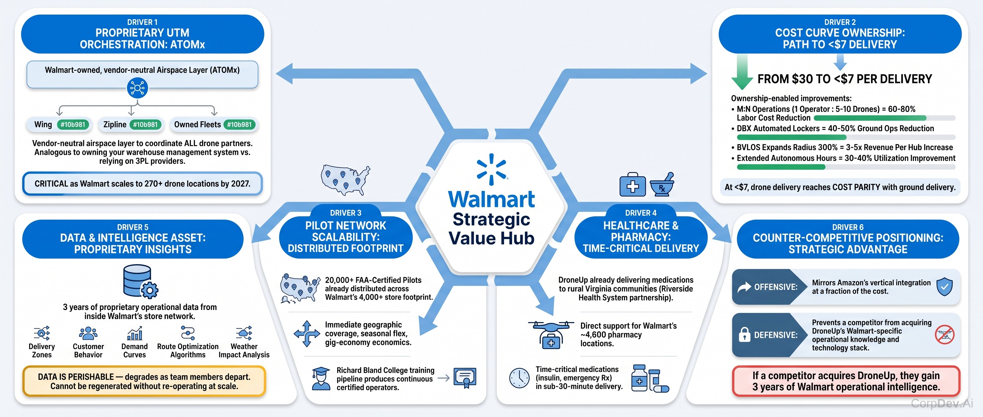 Six Strategic Value Drivers for Walmart