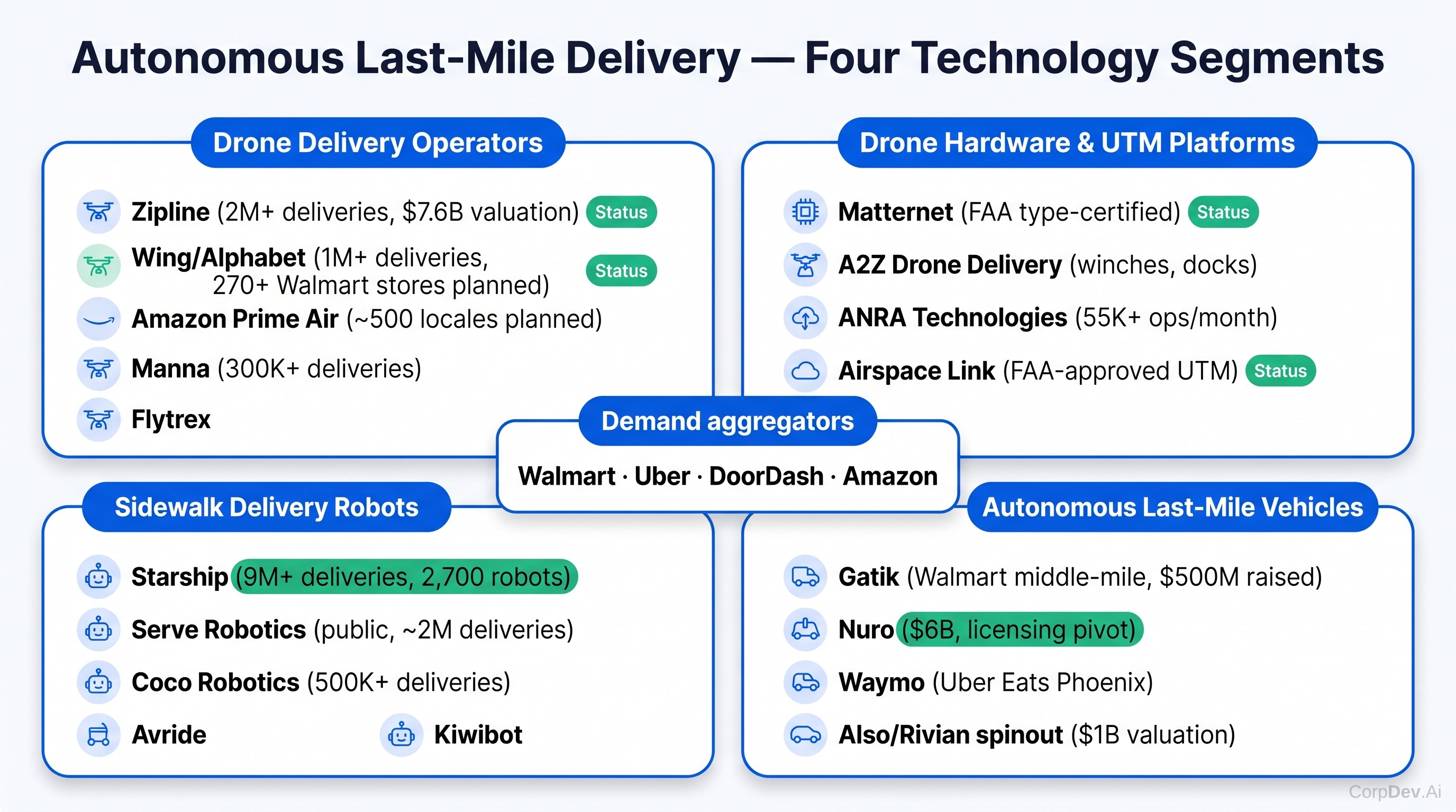 Autonomous Last-Mile Delivery Landscape